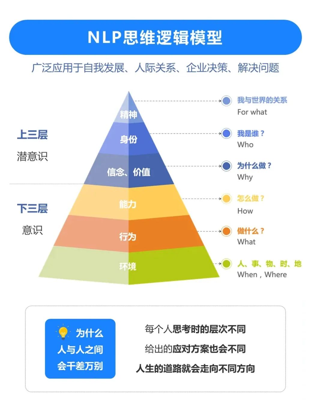 【德瑞姆心理】nlp之理解层次:思维逻辑决定你的认知高度