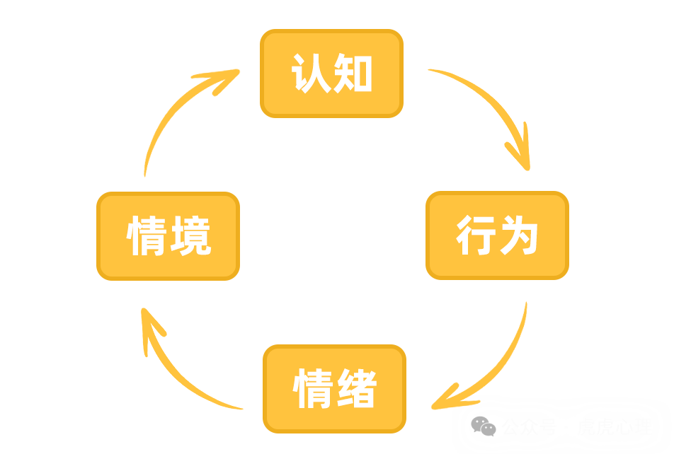 CBT,认知行为疗法,认知行为疗法环路模型 CBT,认知行为疗法,认知行为疗法环路模型
