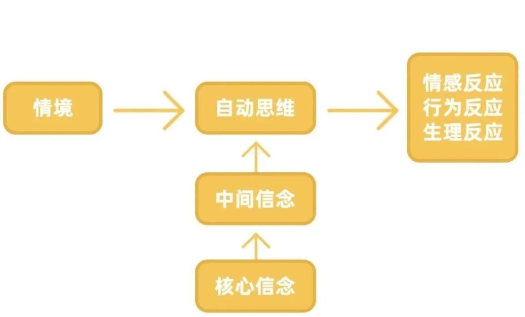 CBT,认知行为疗法,ABC理论模型 CBT,认知行为疗法,ABC理论模型