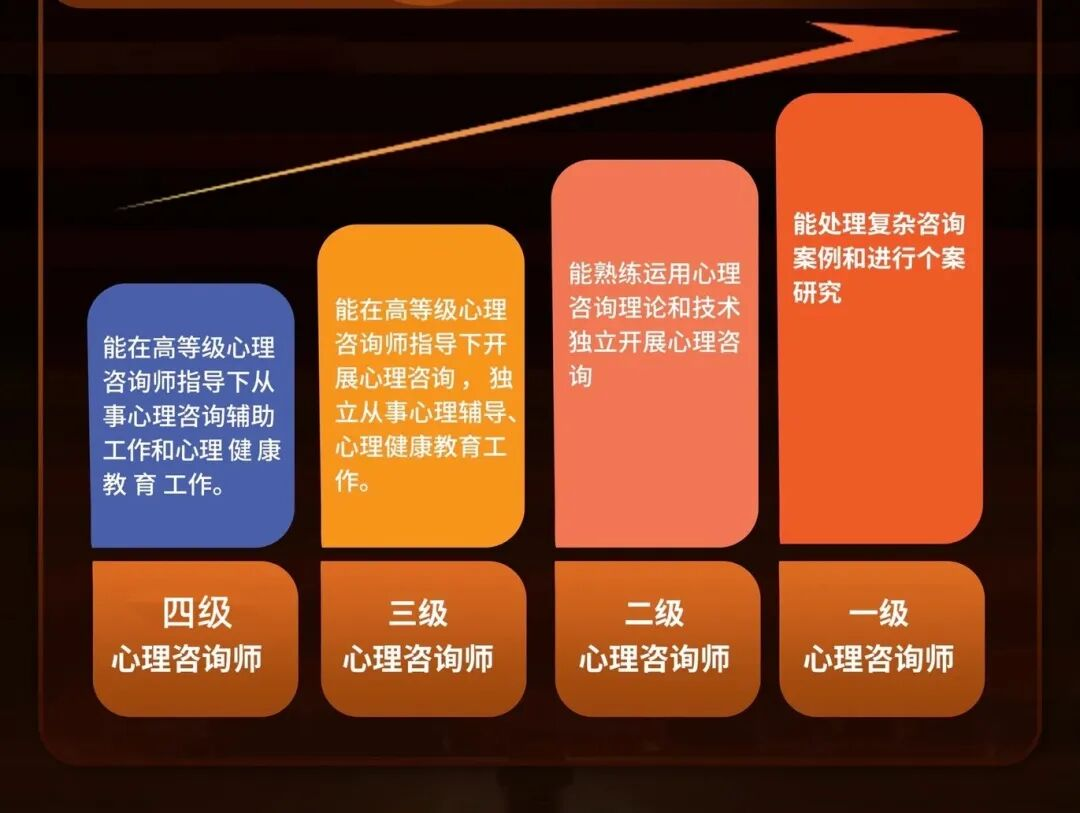 1792978646897951.png 心理咨询师水平评价四级阶梯体系.png